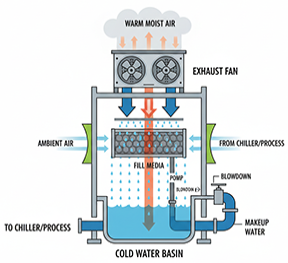 A diagram of the components of a cooling tower.