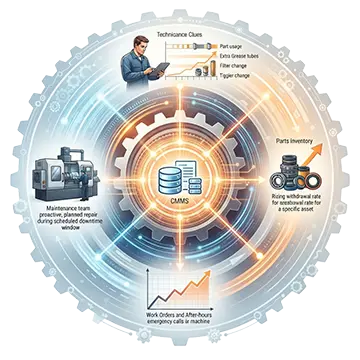 Can CMMS Predict Equipment Failures Maintenance Data?