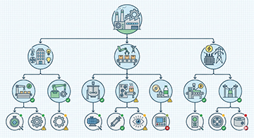 A family tree showing asset hierarchy for maintenance.